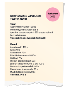 Jyrki Tammisen ja puolison tulot ja menot toukokuussa 2025 Tulot: Työkyvyttömyyseläke 1 700 euroa; Puolison työmarkkinatuki 595 euroa; Apurahat osuuskuntatyöstä 320 euroa; (satunnaisesti juuri toukokuussa) Yhteensä 2 645 euroa (yleensä 2 325 euroa kuukaudessa) Menot: Asumiskulut 1 170 euroa; Sähkö 40 euroa; Vakuutukset 70 euroa; Päivittäistavarakaupat 600 euroa; Lääkkeet 72 euroa; Internet- ja puhelinkulut 65 euroa; Julkinen kaupunkiliikenne ja juna 100 euroa; Oman auton polttoainekulut 48 euroa; Harrastukset ja vapaa-aika 50 euroa; Muut yllättävät menot 200 euroa; Yhteensä 2 415 euroa.