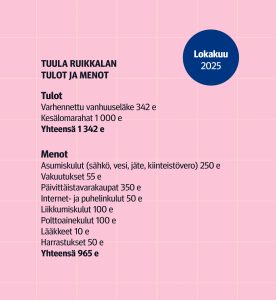 Tuula Ruikkalan tulot ja menot lokakuussa 2025. Tulot: Varhennettu vanhuuseläke 342 euroa, Kesälomarahat 1 000 euroa, Yhteensä 1 342 euroa. Menot: Asumiskulut (sähkö, vesi, jäte, kiinteistövero) 250 euroa, Vakuutukset 55 euroa, Päivittäistavarakaupat 350 euroa, Internet- ja puhelinkulut 50 euroa, Liikkumiskulut 100 euroa, Polttoainekulut 100 euroa, Lääkkeet 10 euroa, Harrastukset 50 euroa, Yhteensä 965 euroa.