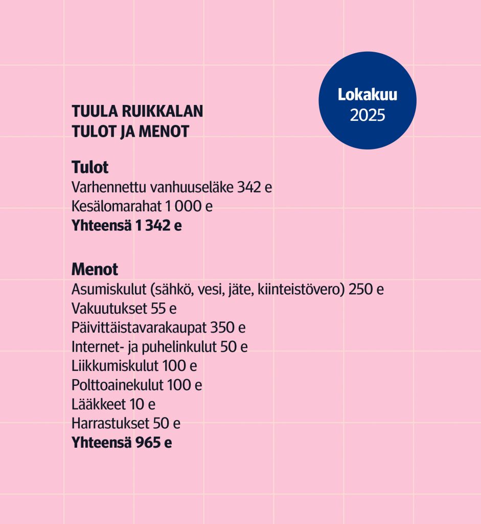 Tuula Ruikkalan tulot ja menot lokakuussa 2025.
Tulot:
Varhennettu vanhuuseläke 342 euroa,
Kesälomarahat 1 000 euroa,
Yhteensä 1 342 euroa.
Menot:
Asumiskulut (sähkö, vesi, jäte, kiinteistövero) 250 euroa,
Vakuutukset 55 euroa,
Päivittäistavarakaupat 350 euroa,
Internet- ja puhelinkulut 50 euroa,
Liikkumiskulut 100 euroa,
Polttoainekulut 100 euroa,
Lääkkeet 10 euroa,
Harrastukset 50 euroa,
Yhteensä 965 euroa.