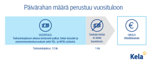 Infograafi. Päivärahan määrä perustuu vuosituloon.