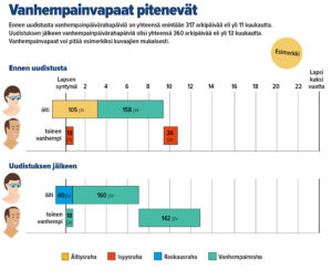Infografiikka. Esimerkki: Vanhempainvapaat pitenevät. Ennen uudistusta vanhempainpäivärahapäiviä on yhteensä enintään 317 arkipäivää eli yli 11 kuukautta. Uudistuksen jälkeen vanhempainpäivärahapäiviä olisi yhteensä 360 arkipäivää eli yli 13 kuukautta. Vanhempainvapaat voi pitää esimerkiksi kuvaajien mukaisesti.