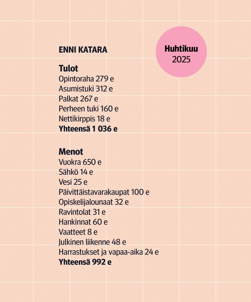 Taulukko, jossa on lueteltuna Ennin tulot ja menot huhtikuussa 2025.
Tulot: opintoraha 279 euroa, asumistuki 312 euroa, palkat 267 euroa, perheen tuki 160 euroa, nettikirppis 18 euroa. Yhteensä 1 036 euroa.
Menot: vuokra 650 euroa, sähkö 14 euroa, vesi 25 euroa, päivittäistavarakaupat 100 euroa, opiskelijalounaat 32 euroa, ravintolat 31 euroa, hankinnat 60 euroa, vaatteet 8 euroa, julkinen liikenne 48 euroa, harrastukset ja vapaa-aika 24 euroa. Yhteensä 992 euroa.