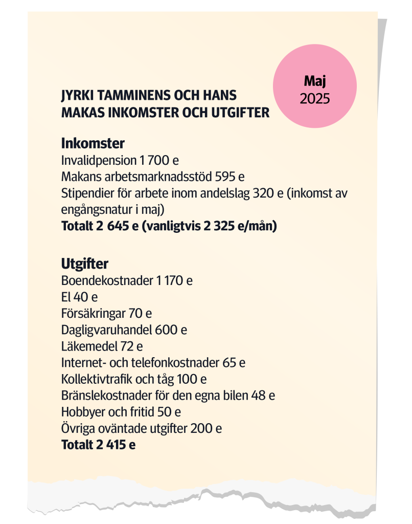 Jyrki Tamminens och hans makas inkomster och utgifter maj 2025
Inkomster:
Invalidpension 1 700 euro;
Makans arbetsmarknadsstöd 595 euro;
Stipendier för arbete inom andelslag 320 euro; (inkomst av engångsnatur i maj)
Totalt 2 645 euro; (vanligtvis 2 325 euro per mån.)
Utgifter:
Boendekostnader 1 170 euro;
El 40 euro;
Försäkringar 70 euro;
Dagligvaruhandel 600 euro;
Läkemedel 72 euro;
Internet- och telefonkostnader 65 euro;
Kollektivtrafik och tåg 100 euro;
Bränslekostnader för den egna bilen 48 euro;
Hobbyer och fritid 50 euro;
Övriga oväntade utgifter 200 euro;
Totalt 2 415 euro.