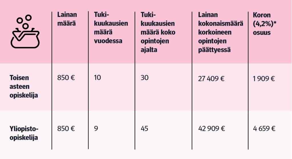 Taulukko: Lainan määrä, tukikuukausien määrä vuodessa, tukikuukausien määrä koko opintojen ajalta, lainan kokonaismäärä korkoineen opintojen päättyessä ja koron (4,2 prosenttia) osuus.

Toisen asteen opiskelija nostaa lainaa yhdeltä tukikuukaudelta 850 euroa. Tukikuukausien määrä vuodessa on 10 ja tukikuukausien määrä koko opintojen ajalta on 30. Lainan kokonaismäärä korkoineen opintojen päättyessä on 27 409 euroa. Koron osuus on 1909 euroa.

Yliopisto-opiskelijan lainan määrä 850 euroa, tukikuukausien määrä vuodessa on 10 ja tukikuukausien määrä koko opintojen ajalta on 45. Lainan kokonaismäärä korkoineen opintojen päättyessä on 42 909 euroa. Koron osuus on 4 659 euroa.
