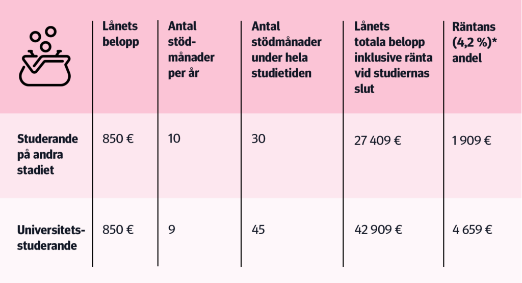 Lånets belopp, antal stödmånader per år, antal stödmånader under hela studietiden, lånets totala belopp inklusive ränta vid studiernas slut och räntans (4,2 %) andel.

Studerande på andra stadiet: lånets belopp är 850 euro, antal stödmånader per år är 10, antal stödmånader under hela studietiden är 30, lånets totala belopp inklusive ränta vid studiernas slut är 27 409 € och räntans andel är 1 909 euro. 

Universitetsstuderande: lånets belopp är 850 euro, antal stödmånader per år är 9, antal stödmånader under hela studietiden är 45, lånets totala belopp inklusive ränta vid studiernas slut är 42 909 € och räntans andel är 4 659 euro. 
