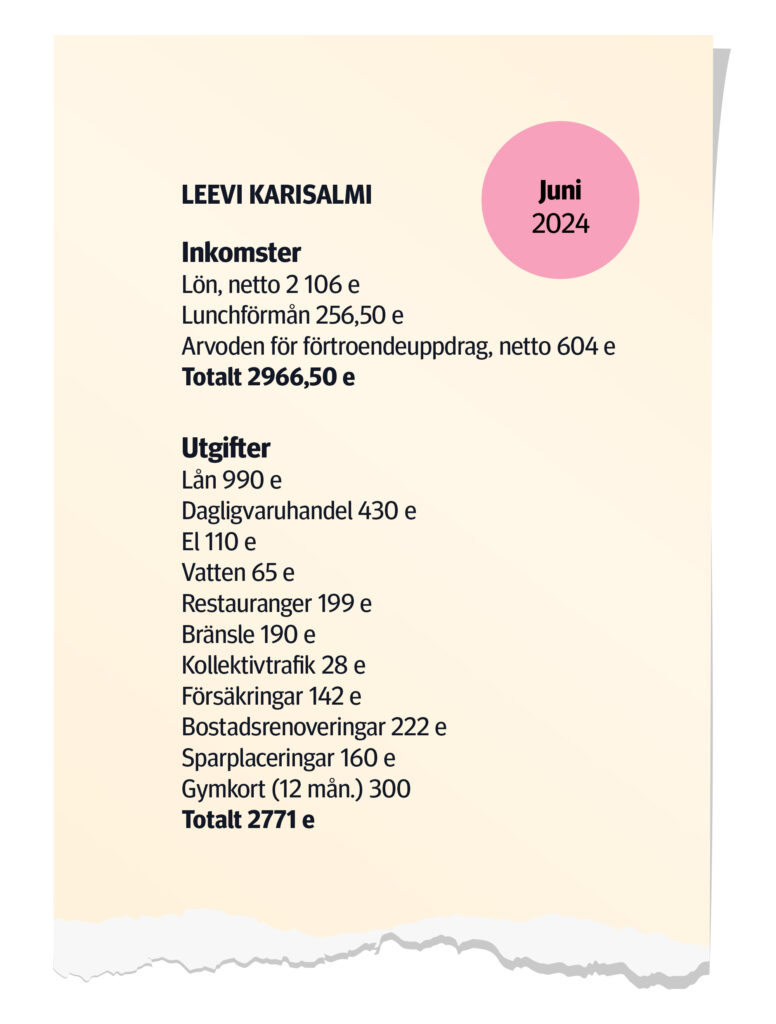 Leevi Karisalmi, juni 2024
Inkomster
Lön, netto 2 106 e
Lunchförmån 256,50 e
Arvoden för förtroendeuppdrag, netto 604 e
Totalt 2 966,50

Utgifter
Lån 990 e
Dagligvaruhandel 430 e
El 110 e
Vatten 65 e
Restauranger 199 e
Bränsle 190 e
Kollektivtrafik 28 e
Försäkringar 142 e
Bostadsrenoveringar 222 e
Sparplaceringar 160 e
Gymkort (12 mån.) 300
Totalt 2 771.
