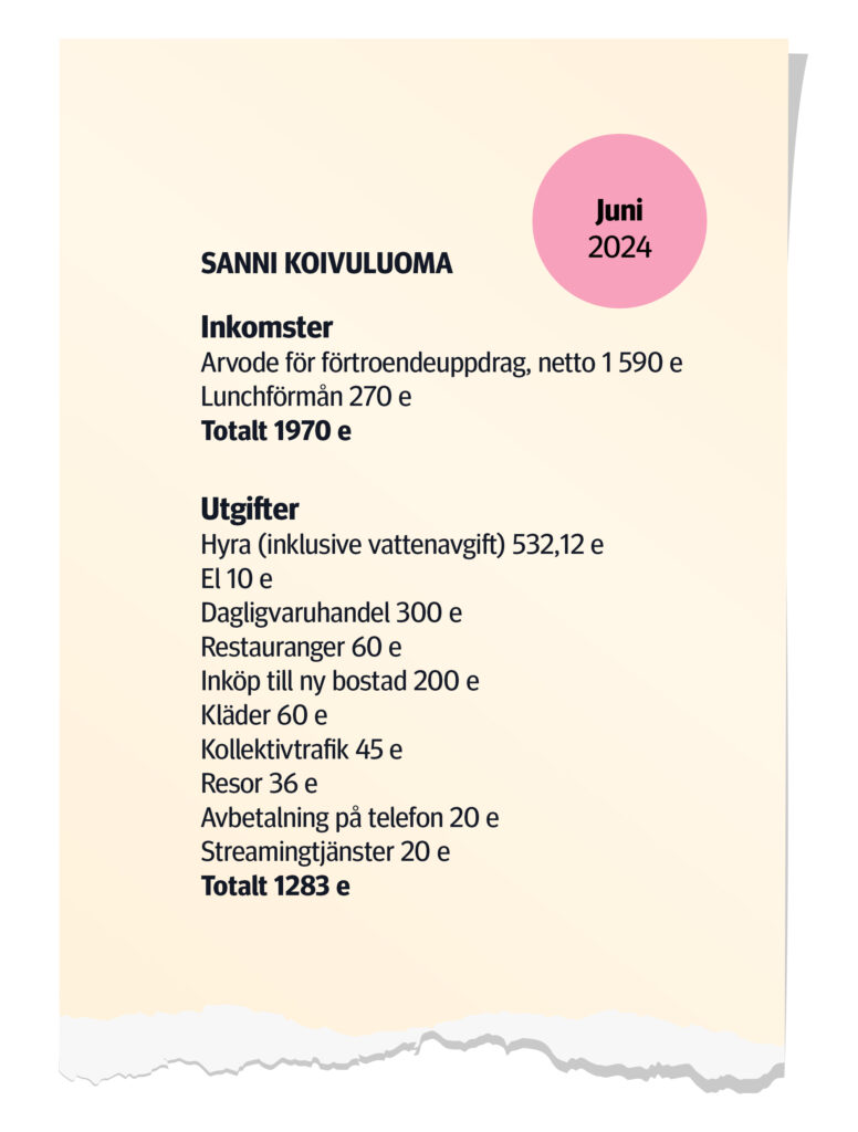 Sanni Koivuluoma, juni 2024

Inkomster
Arvode för förtroendeuppdrag, netto 1 590 e
Lunchförmån 270 e
Totalt 1 970 e

Utgifter
Hyra (inklusive vattenavgift) 532,12 e
El 10 e
Dagligvaruhandel 300 e
Restauranger 60 e
Inköp till ny bostad 200 e
Kläder 60 e
Kollektivtrafik 45 e
Resor 36 e
Avbetalning på telefon 20 e
Streamingtjänster 20 e
Totalt 1 283 e.
