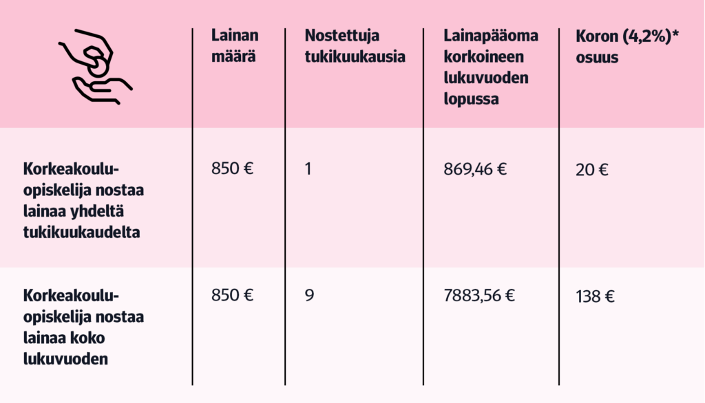 Taulukko: Lainan määrä, nostettuja tukikuukausia, lainapääoma korkoineen lukuvuoden lopussa ja koron (4,2 prosenttia) osuus

Korkeakouluopiskelija nostaa lainaa yhdeltä tukikuukaudelta 850 euroa. Nostettuja tukikuukausia on yksi, lainapääoma korkoineen lukuvuoden lopussa on 869,46 euroa. 

Koron osuus on 20 euroa.

Korkeakouluopiskelija nostaa lainaa koko lukuvuoden: Lainan määrä 850 euroa, nostettuja tukikuukausia on yhdeksän. Lainapääoma korkoineen lukuvuoden lopussa on 7883,56 euroa. Koron osuus on 138 euroa. 