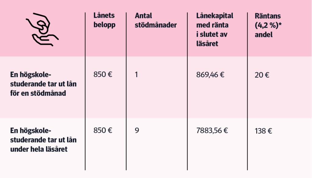 Tabell: Lånets belopp, antal stödmånader, lånekapital med ränta i slutet av läsåret och räntans (4,2 %) andel.

En högskolestuderande tar ut lån för en stödmånad: lånets belopp är 850 euro, stödmånader 1, lånekapital med ränta i slutet av läsåret är 869,46 € och räntans andel är 20 euro.

En högskolestuderande tar ut lån under hela läsåret: lånets belopp är 850 euro, stödmånader 9, lånekapital med ränta i slutet av läsåret är 7 883,56 € och räntans andel är 138 euro.
