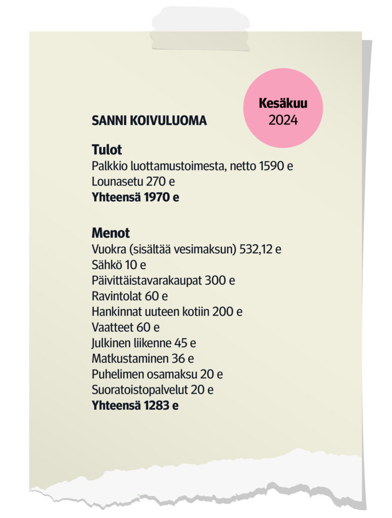 Sanni Koivuluoman tulot:
Palkkio luottamustoimesta, netto 1590 e
Lounasetu 270 e
Yhteensä 1970 e

Menot
Vuokra (sisältää vesimaksun) 532,12 e
Sähkö 10 e
Päivittäistavarakaupat 300 e
Ravintolat 60 e
Hankinnat uuteen kotiin 200 e
Vaatteet 60 e
Julkinen liikenne 45 e
Matkustaminen 36 e
Puhelimen osamaksu 20 e
Suoratoistopalvelut 20 e
Yhteensä 1283 e.
